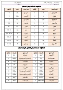 مذكرة الكيمياء للصف الثاني عشر علمي الفصل الثاني