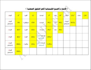 تدريب غير محلول على كتابة الصيغ الكيميائية كيمياء الصف الثاني عشر علمي الفصل الثاني