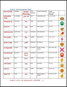 تدريبات الوحدة الثالثة My Healthy Lifestyle لغة انجليزية الصف الثالث الفصل الأول