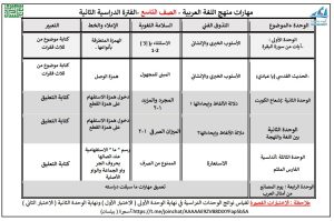 توزيع مهارات منهج اللغة العربية للصف التاسع الفصل الثاني